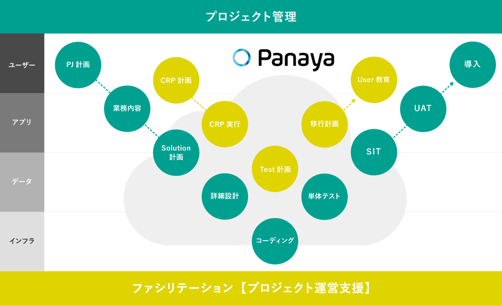 Panayaを活用したプロジェクト管理とテスト管理